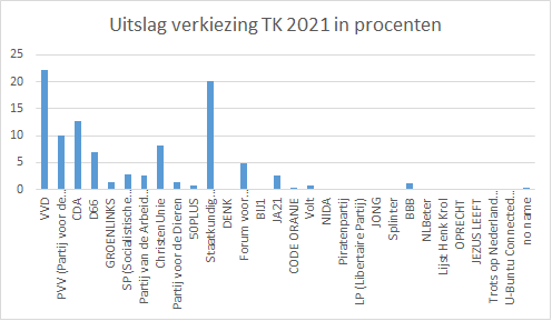Uitslag verkiezing Tweede Kamer 2021
